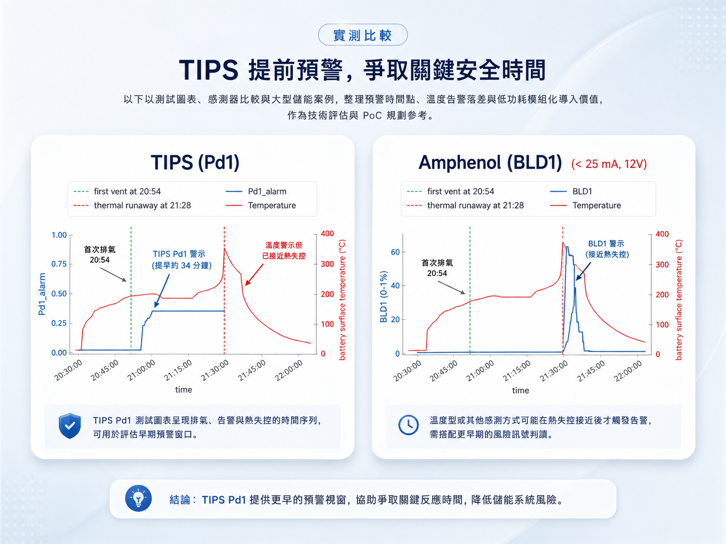 TIPS Pd1 and Amphenol BLD1 early warning comparison infographic