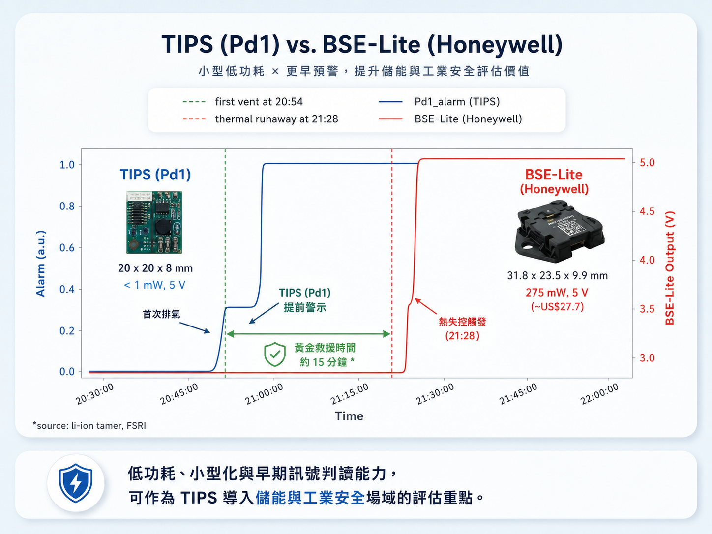 TIPS Pd1 and BSE-Lite Honeywell early warning comparison infographic