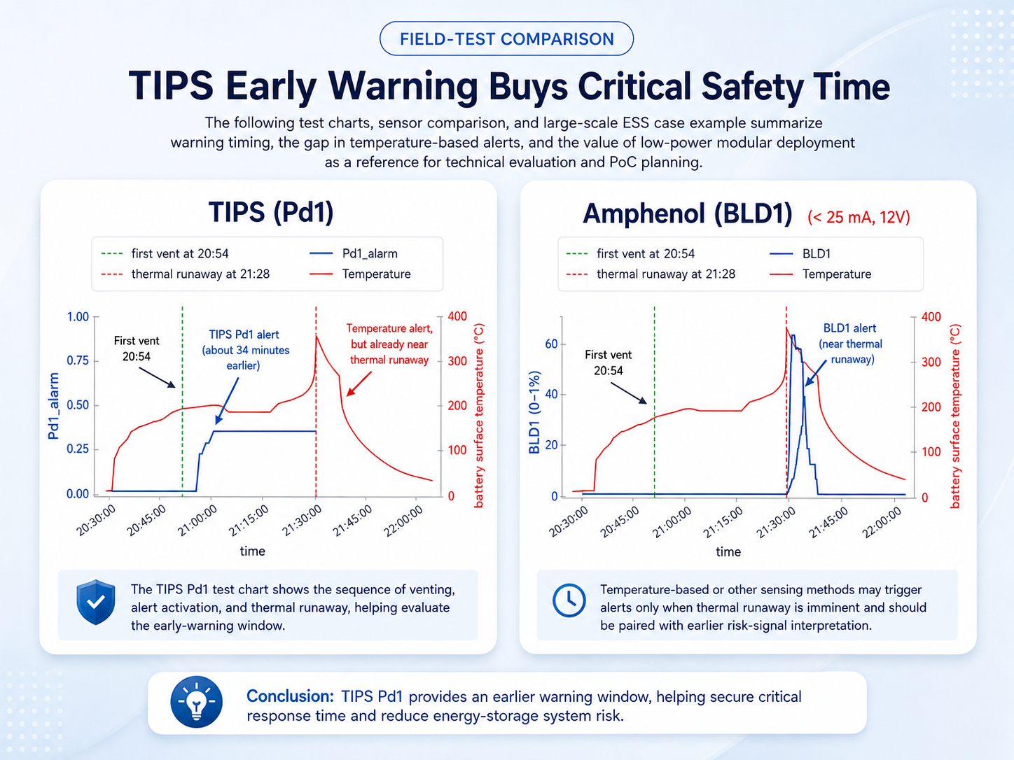 TIPS Pd1 and Amphenol BLD1 early warning comparison infographic
