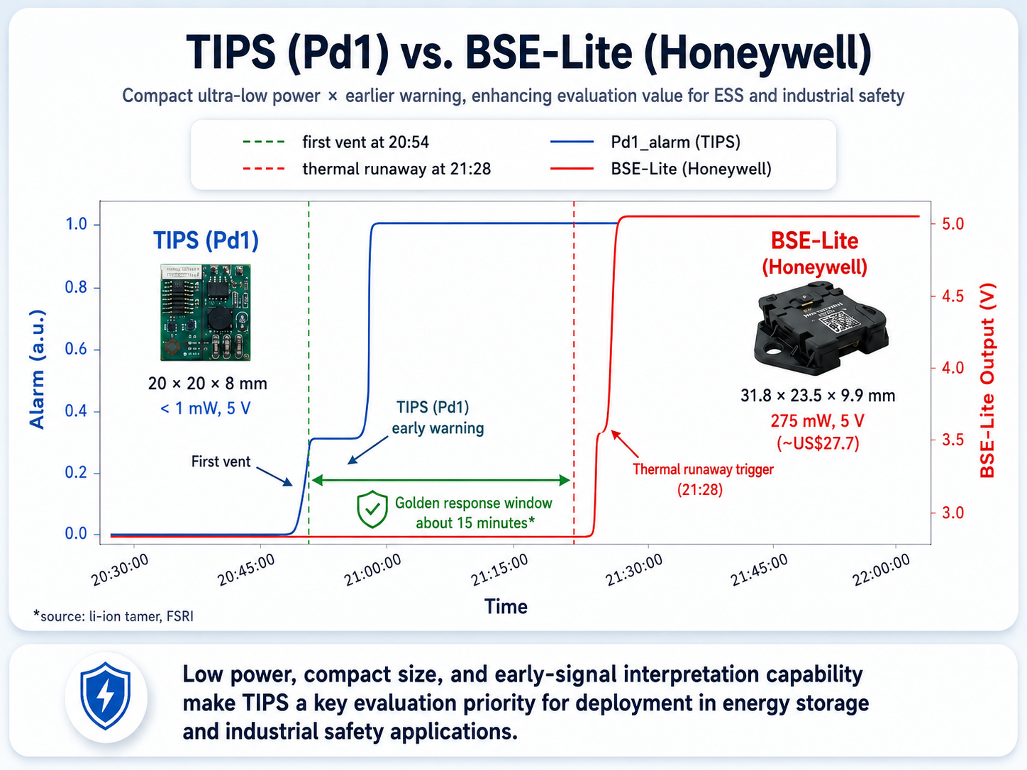 TIPS Pd1 and BSE-Lite Honeywell early warning comparison infographic
